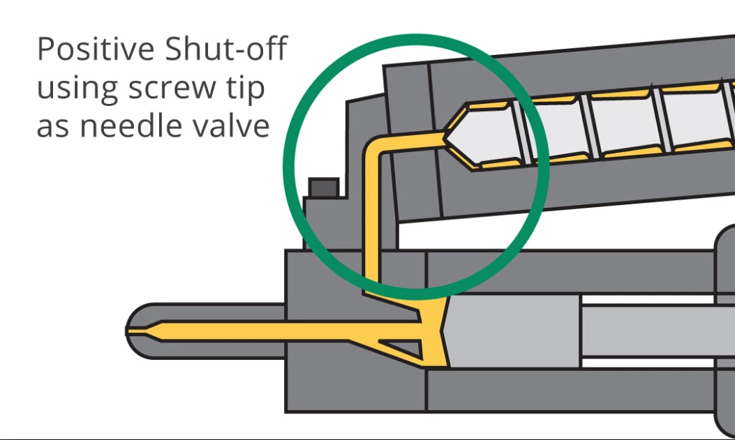 What is POSITIVE SHUT-OFF in valves?